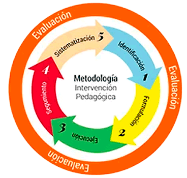 Metodología intervención pedagógica